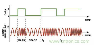 图4.二进制FSK调制。