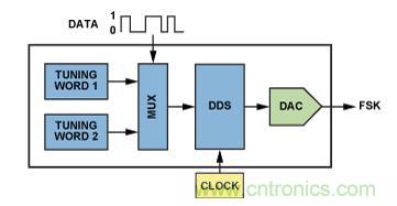 图5.利用AD9834或AD9838 DDS的调谐字选择器实现FSK编码。