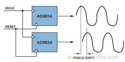 图6.同步两个DDS元件。