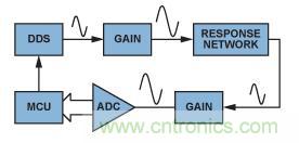 图7.利用频率激励的典型网络分析架构。