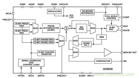 图10.AD9838 DDS的功能框图。