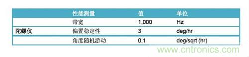 表2：FOG规格(uFors-6U)。