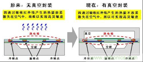 非接触式温度传感器的检测原理