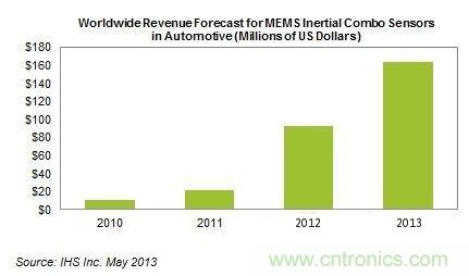 图：全球复合MEMS传感器市场营收预测(单位：百万美元)