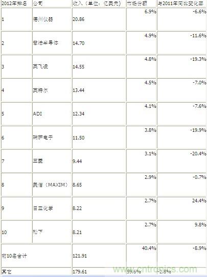 图：2012年工业半导体市场前10位厂商营收排名