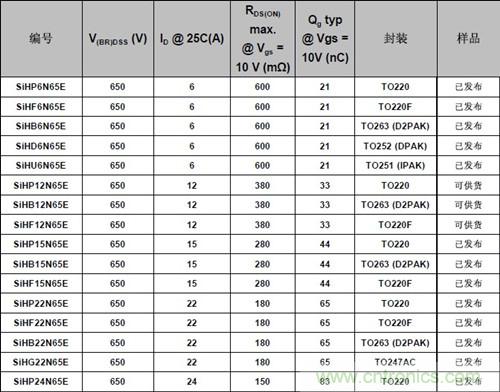 新款功率MOSFET供货信息