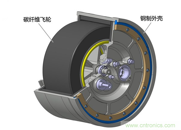 图3：动能回收系统中可旋转的飞轮