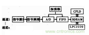 图1 使用SH7764构成车载远程诊断仪时的电路框图