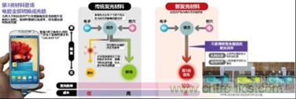 有机EL新材料:成本更低、发光效率更高
