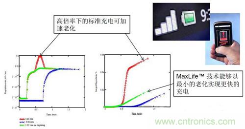 图1 Maxlife以最小的老化实现快速充电