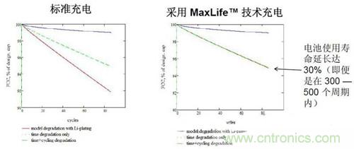 图2 100次循环内，电池使用寿命延长（1.5小时充电）