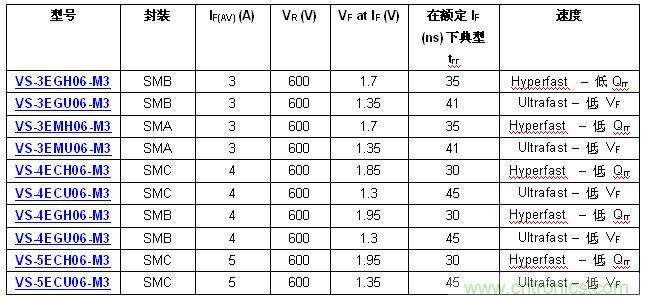  器件规格表：