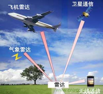 图1：毫米波频段的使用示意图