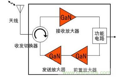 图2：开发的收发模块的构成