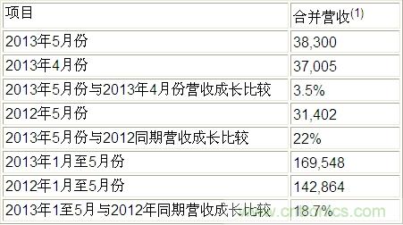 友达光电营收报告(单位：新台币百万元)