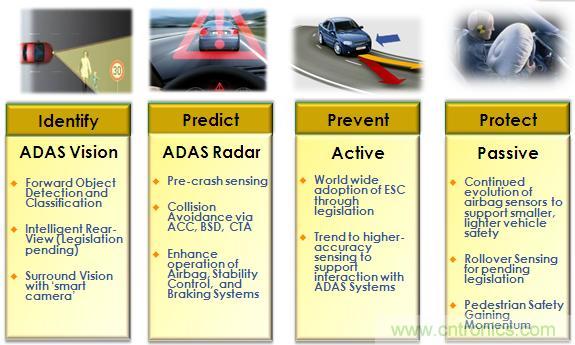 图1 汽车安全技术应用领域的四大环节