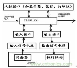 图 21 铁路地面信号设备组成示意图