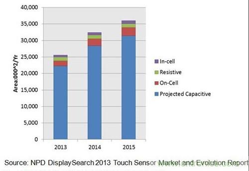 2013-2015年触控传感器出货预测