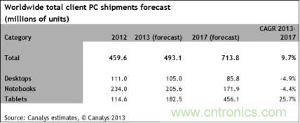 2013年全球电脑市场的出货量预测