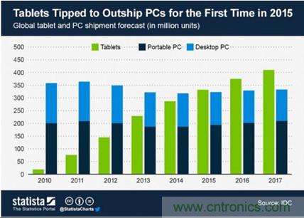 2015年平板电脑市场将会首度超过PC