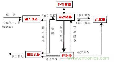 计算机的基本组成-基础知识-电子元件技术网电