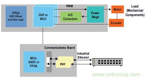 图2.FPGA 作为运动/ 电机控制协处理器