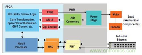 图3.FPGA 完成SoC 运动/ 电机控制功能