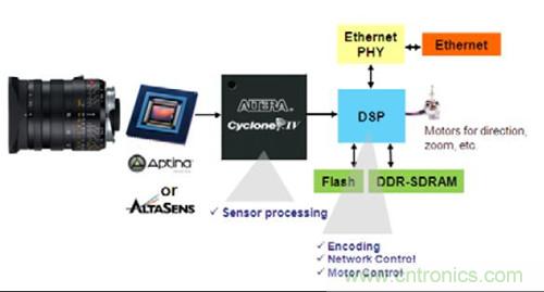 图4.FPGA 作为协处理器——WDR IP 监控摄像机