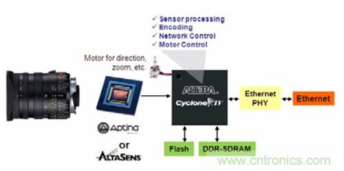 图5.FPGA 作为SoC——WDR IP 监控摄像机