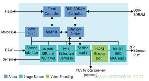 图6.SoC 结构图——WDR IP 监控摄像机
