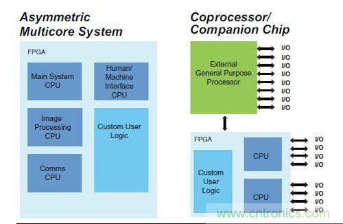 图9.FPGA 作为SoC 非对称多核,以及作为协处理器