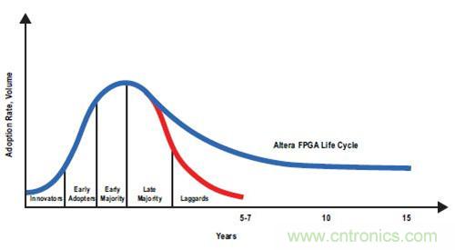 图12.Altera FPGA 符合较长的工业产品生命周期要求