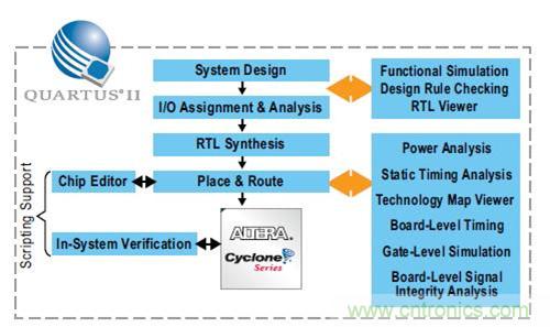 图13.Quartus II 设计流程