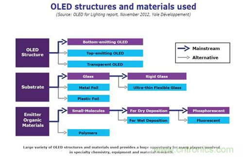 有机EL技术瞄准照明用途，2020普及率将达1.5％