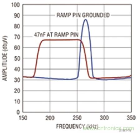 图2 ：LT3795 输出噪声频谱比较设计参数