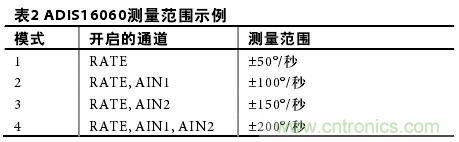 表2：ADIS16060测量范围示例