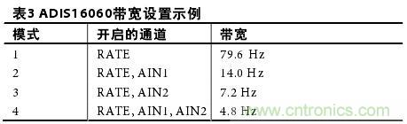 表3：ADIS16060带宽设置示例