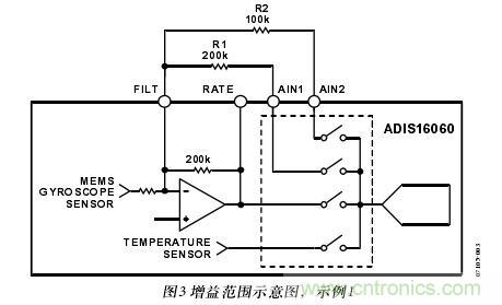 图3：增益范围示意图，示例1