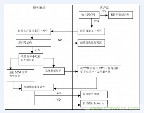 加密芯片原理-基础知识-电子元件技术网电子百