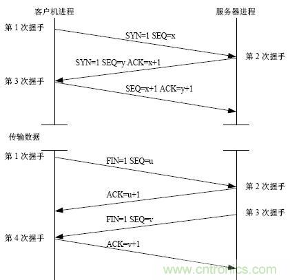 什么是tcp ip协议-基础知识-电子元件技术网电子