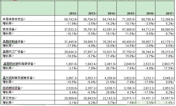  表一：2012-2017年全球半导体制造设备支出预测（单位：百万美元）