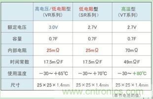 罗姆轻薄型高输出的双电层电容器（EDLC）特点