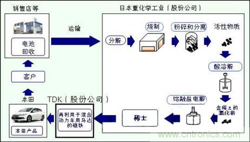 废电池提取稀土再利用流程