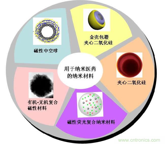 生物纳米技术研究与应用进展