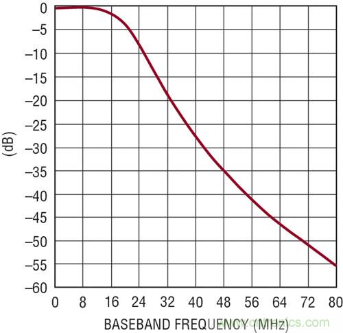 图4：基带频率响应