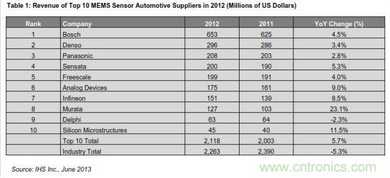 表1：2012年10大汽车MEMS传感器供应商的营业收入 (以百万美元计)