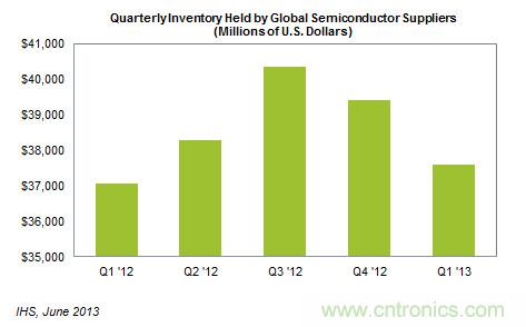 全球半导体供应商所持季度库存的预估