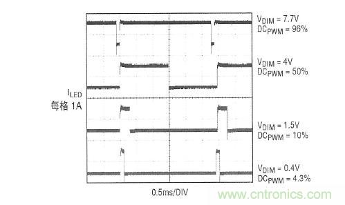图2：在图1所示应用中，内部产生的PWM信号和LED电流