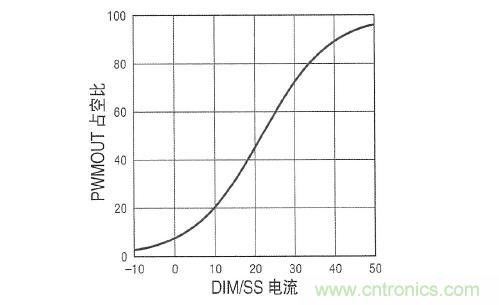 图3：在 DIM/SS 引脚设定占空比时，采用µA级信号。这个引脚还可用于外部PWM信号，以实现非常高的调光比