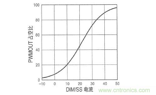 图3:在 DIM/SS 引脚设定占空比时,采用µA级信号。这个引脚还可用于外部PWM信号,以实现非常高的调光比